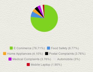 Damage Product Complaints