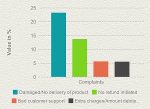 complaints forum