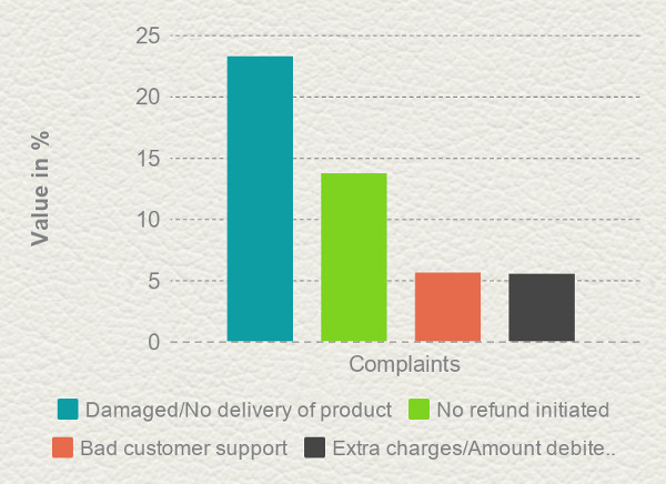 Most Common Customer Complaints In India Voxya 6020